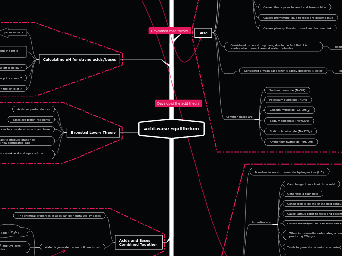 Acid Base Equilibrium Mind Map